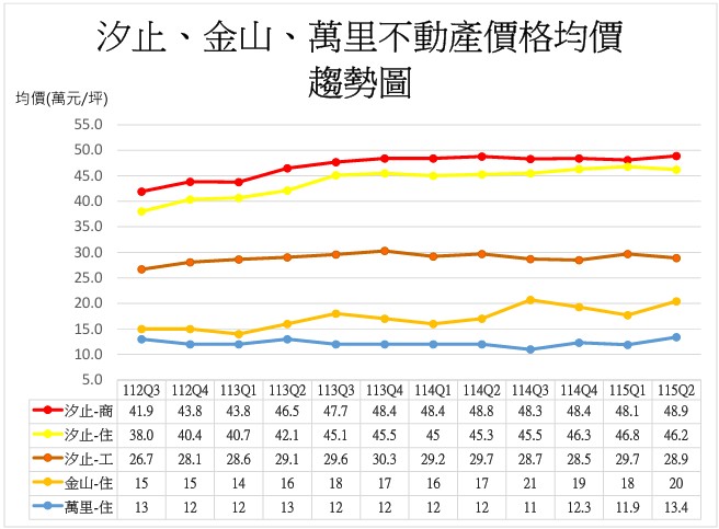 圖1-汐止、金山、萬里不動產價格均價趨勢圖