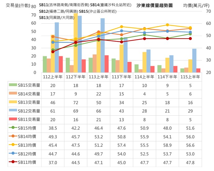 圖2-汐東線價量趨勢圖