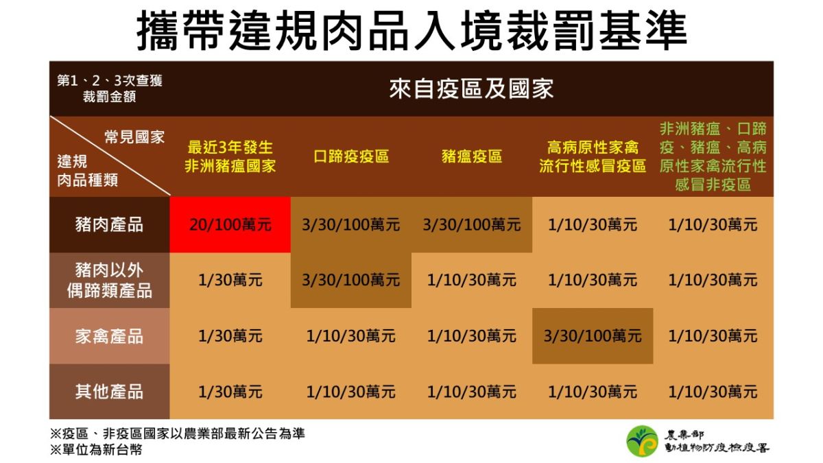 動植物防疫檢疫屬違規肉品入境裁罰基準