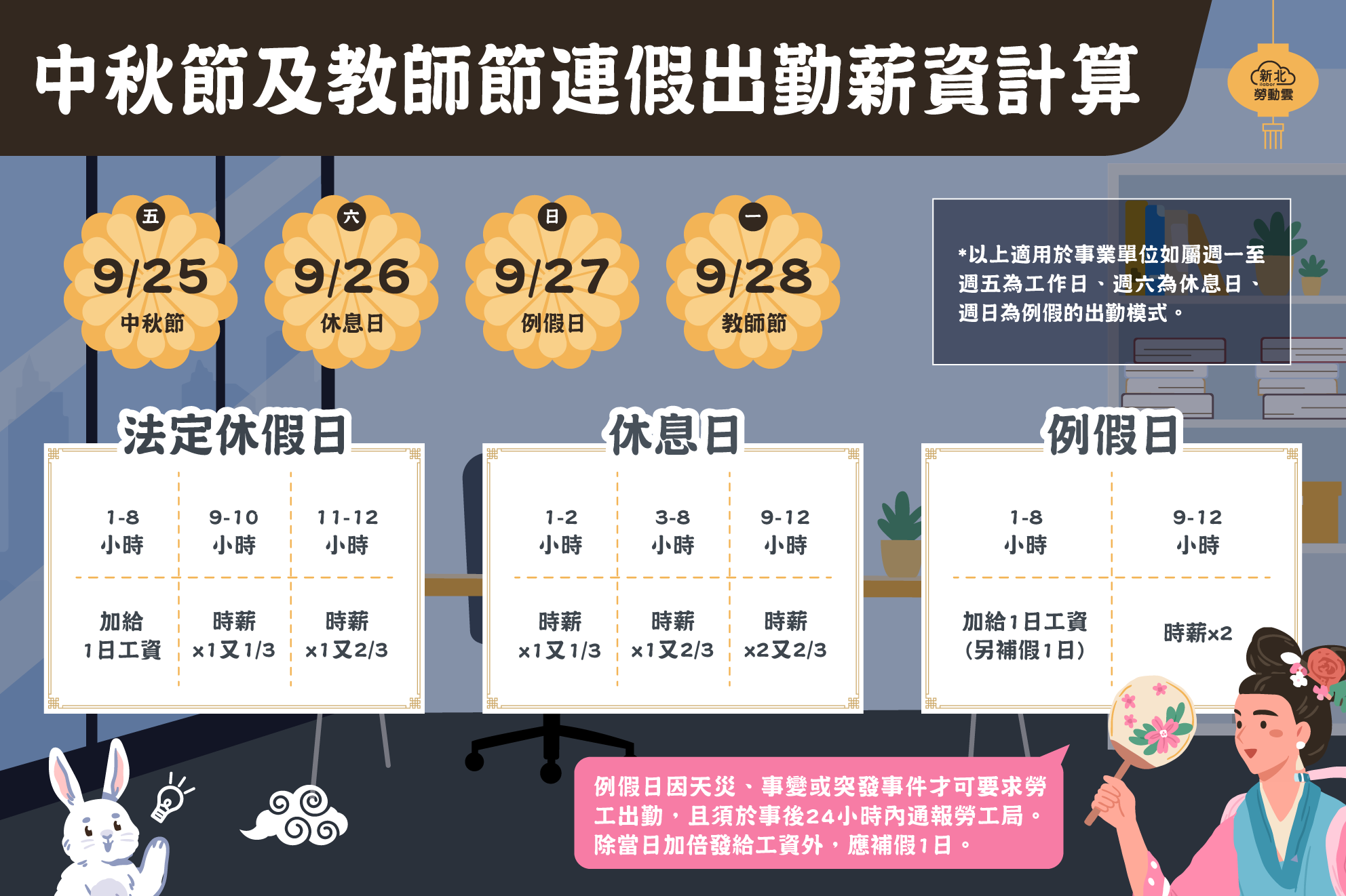 中秋節及教師節為法定休假日 雇主應依法給假並給薪
