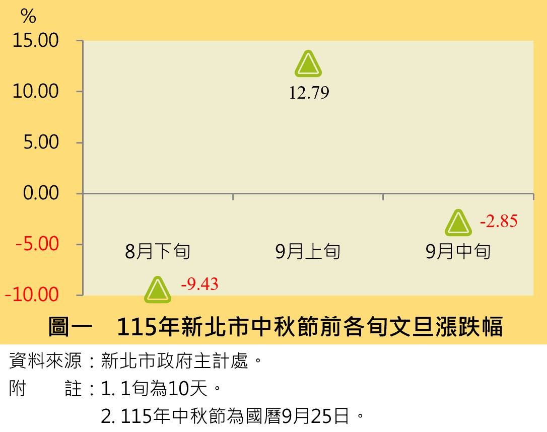 圖一 115年新北市中秋節前各旬文旦漲跌幅