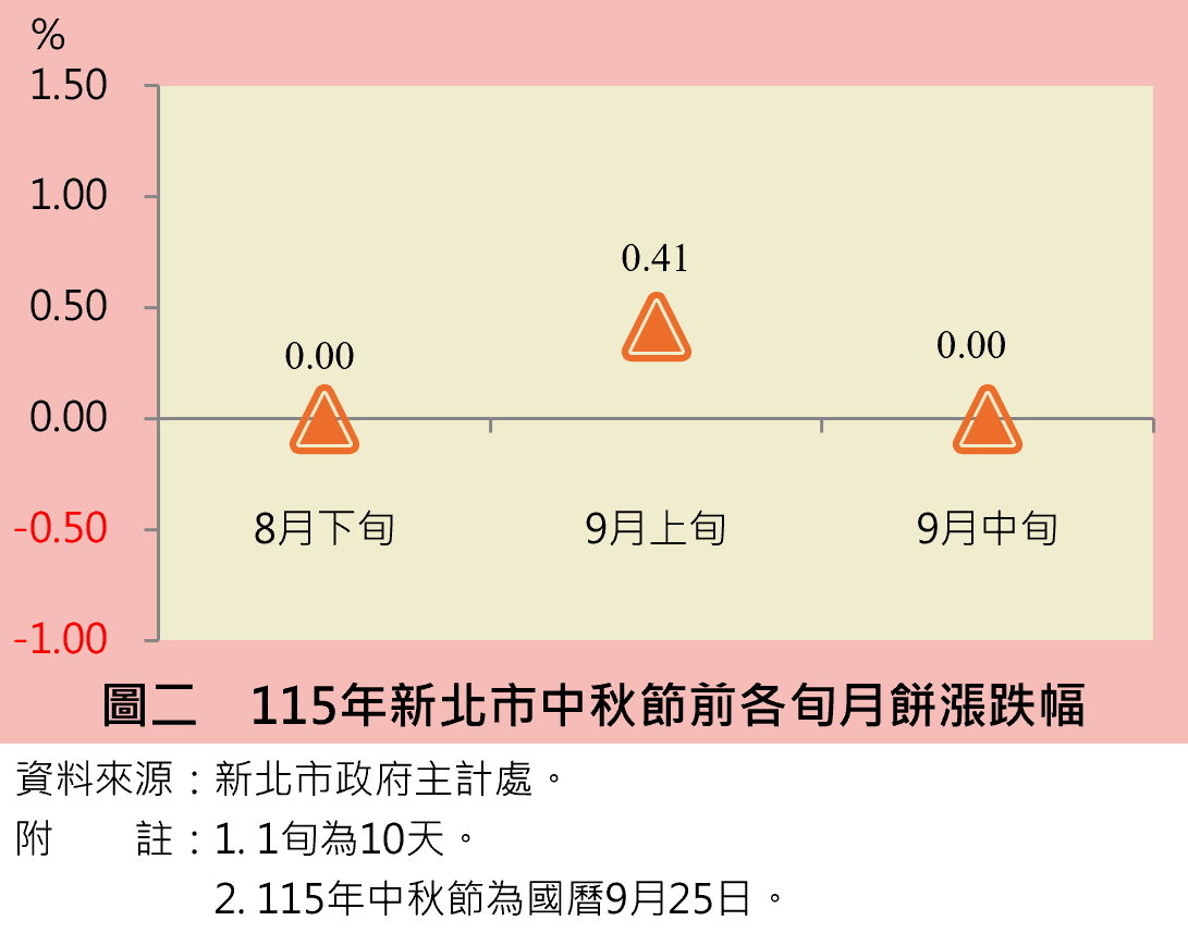 圖二 115年新北市中秋節前各旬月餅漲跌幅