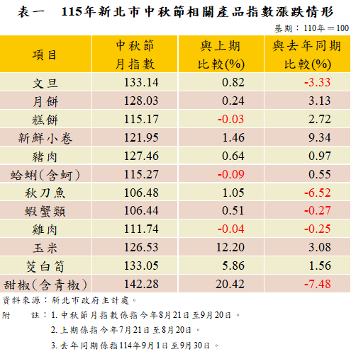 表一 115年新北市中秋節相關產品指數漲跌情形