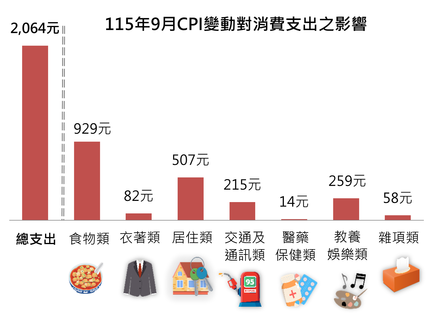 115年9月CPI變動對消費支出之影響