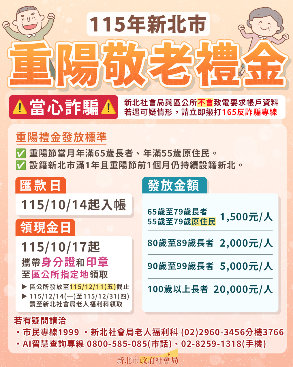  新北市重陽禮金於14日匯入長輩指定帳戶，採現金領取者則從17日起在29區公所指定地點發放。社會局提醒長輩注意防詐騙。