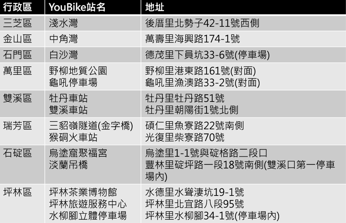 因應海葵颱風來襲，新北市山區及濱海地區YouBike暫停營運場站清單