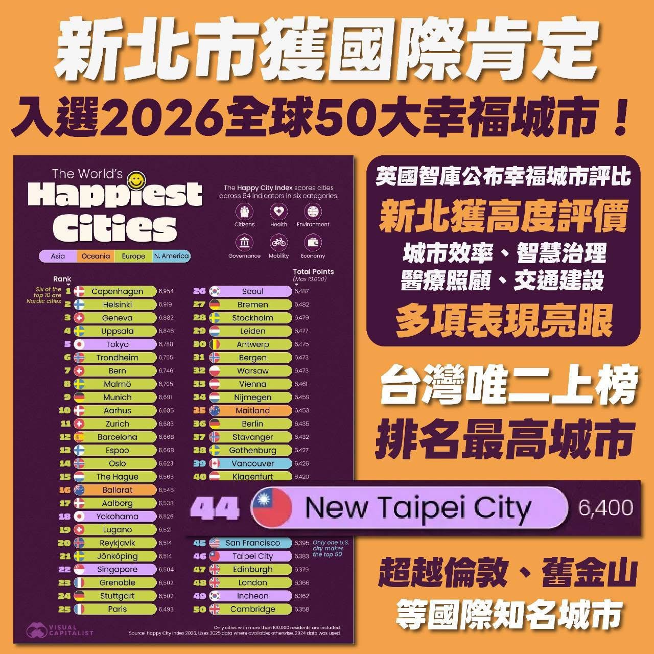 新北市獲國際肯定入選2026全球50大幸福城市