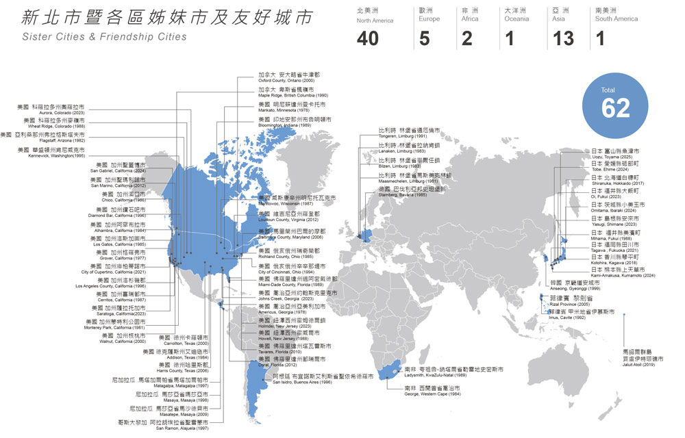 新北簡介-姊妹市