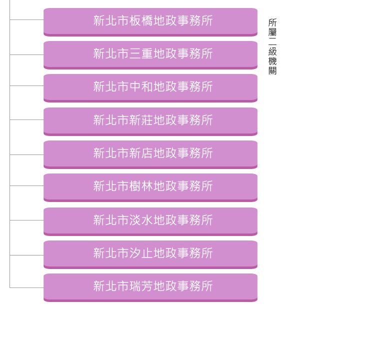 新北市政府地政局所屬二級機關組織架構圖