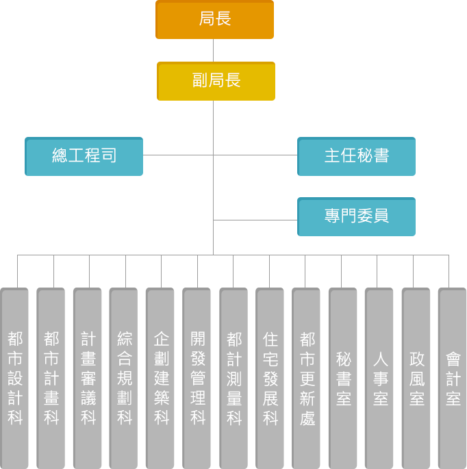 新北市政府城鄉發展局局組織架構圖