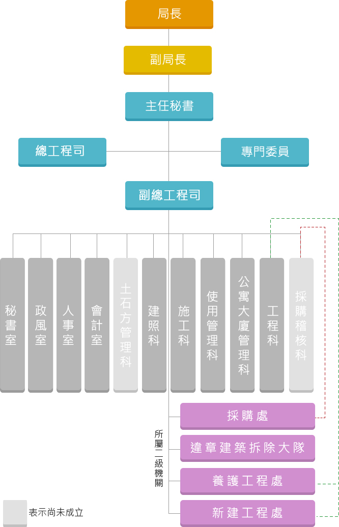 新北市政府工務局組織架構圖