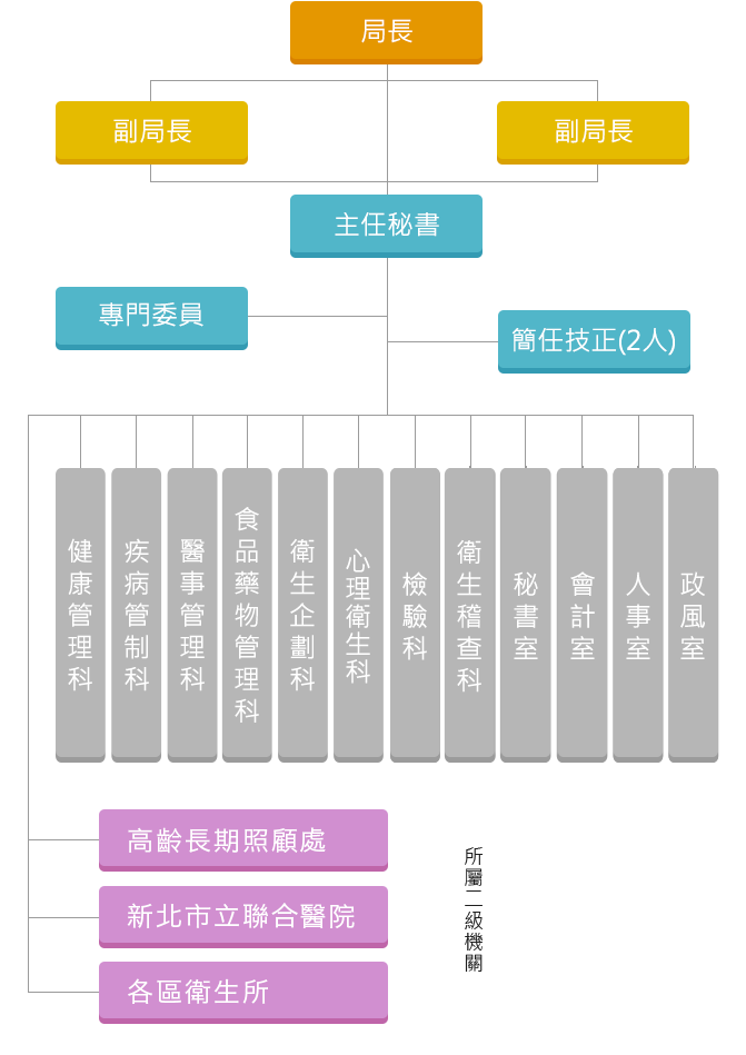 新北市政府衛生局組織架構圖