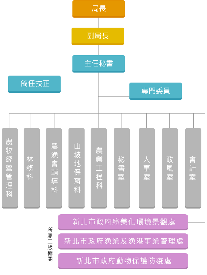 新北市政府農業局組織架構圖