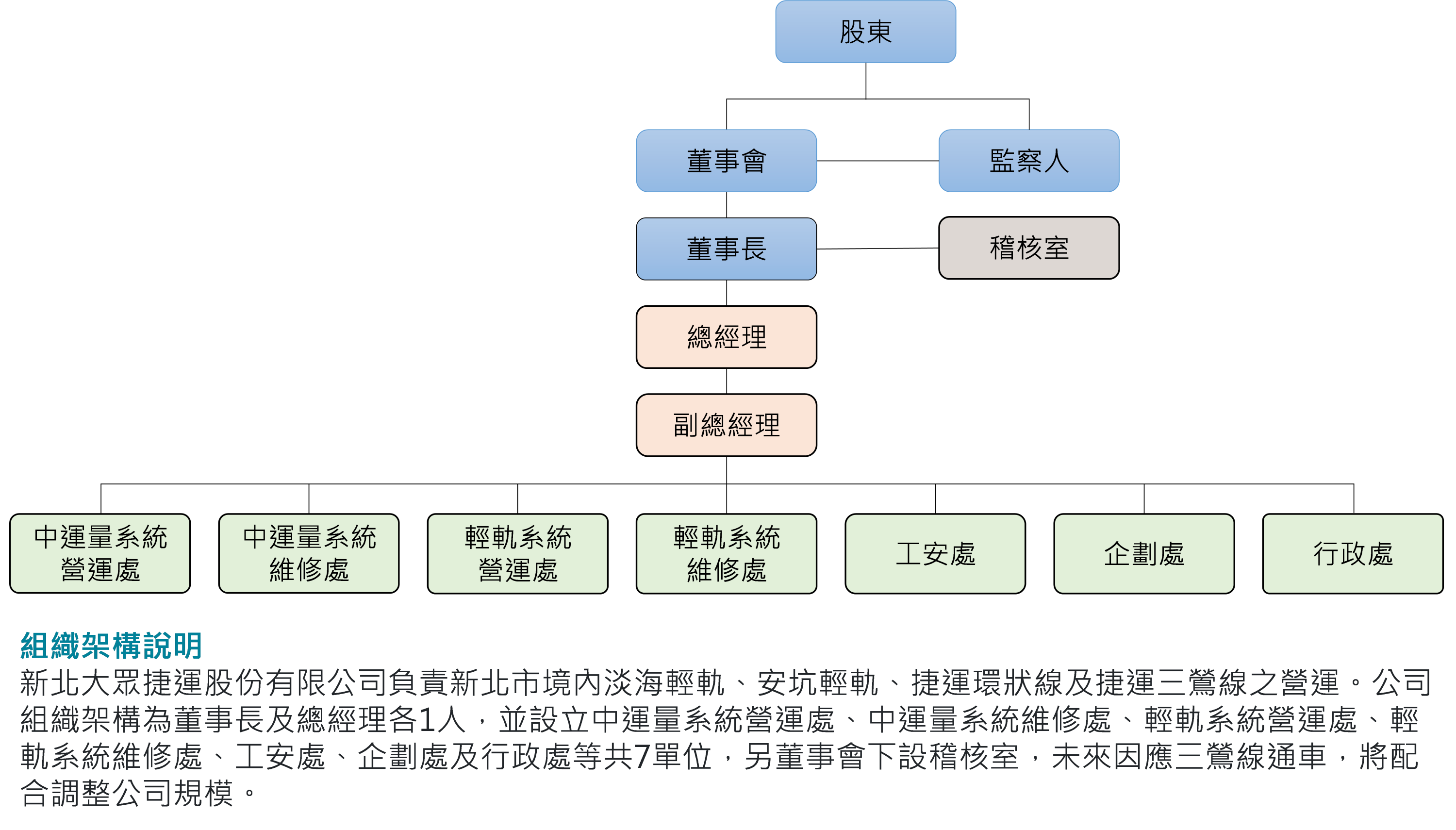 新北大眾捷運股份有限公司 組織架構圖