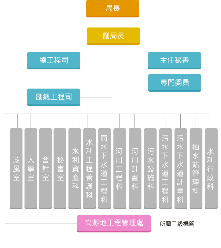 新北市政府水利局組織架構圖