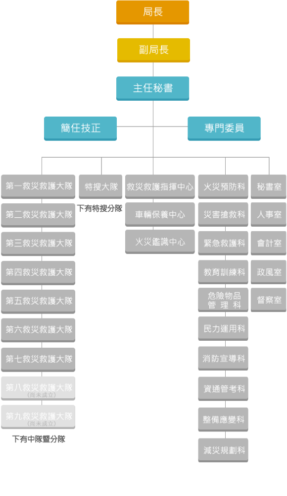 新北市政府消防局組織架構圖