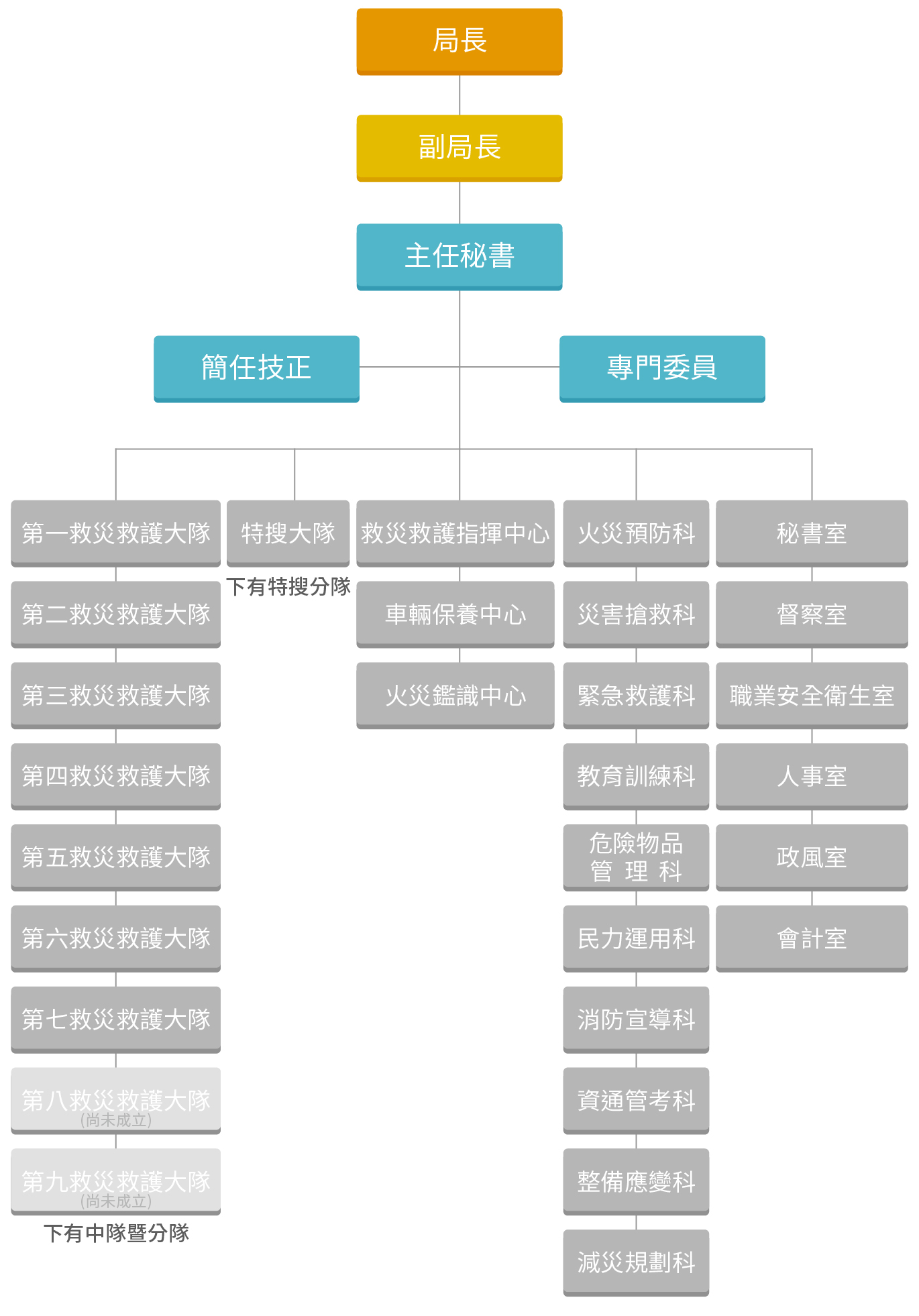 新北市政府消防局組織架構圖
