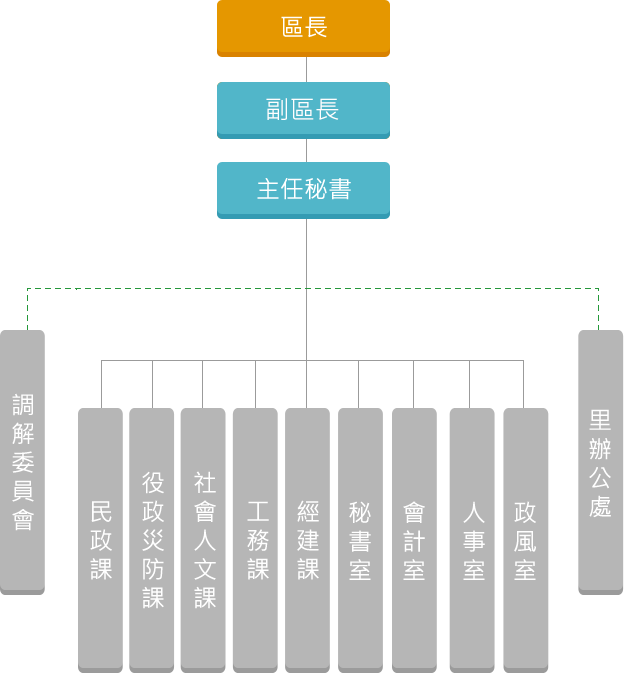 新北市政府淡水區公所組織架構圖