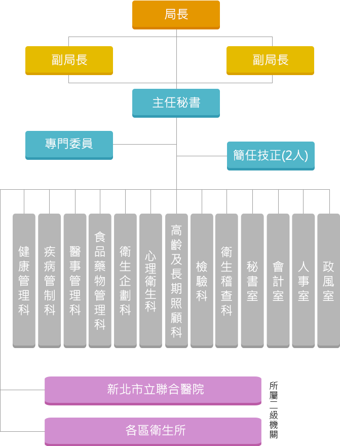 新北市政府衛生局組織架構圖