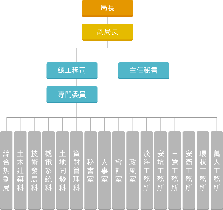 新北市政府捷運工程局組織架構圖