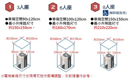 補助電梯的條件？