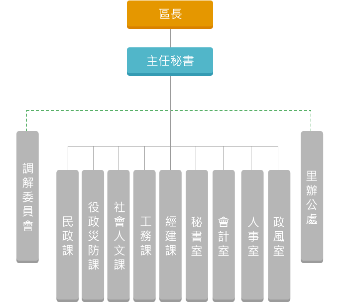 新北市政府林口區公所組織架構圖