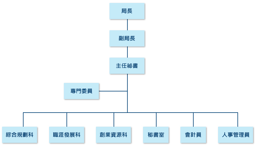 新北市政府青年局組織架構圖