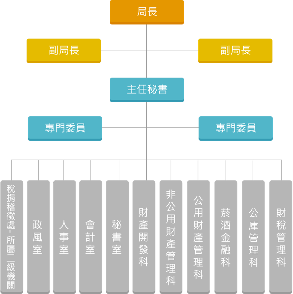 新北市政府財政局組織架構圖