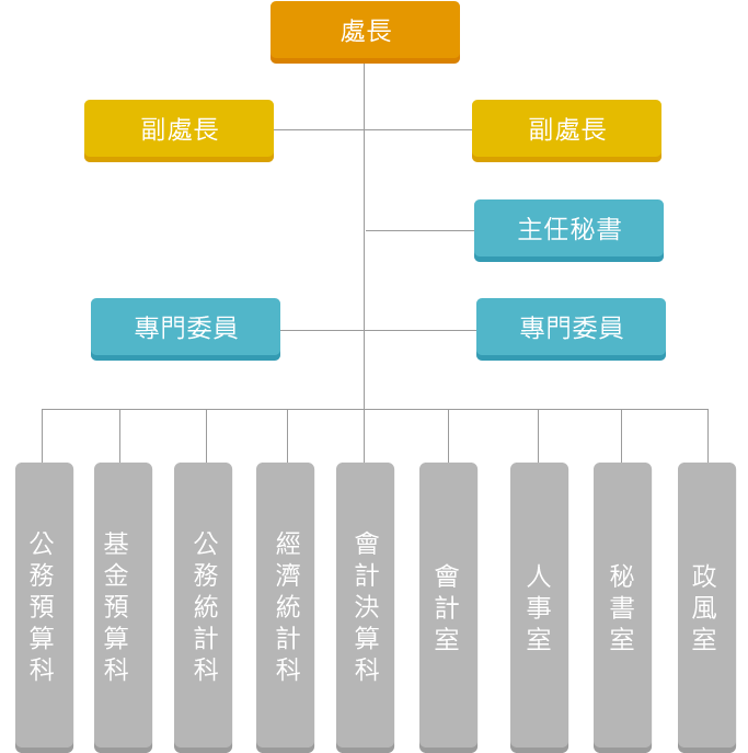 新北市政府主計處組織架構圖