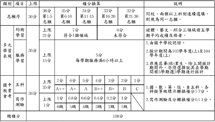 免試入學表格