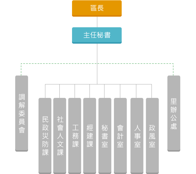 新北市政府八里區公所組織架構圖