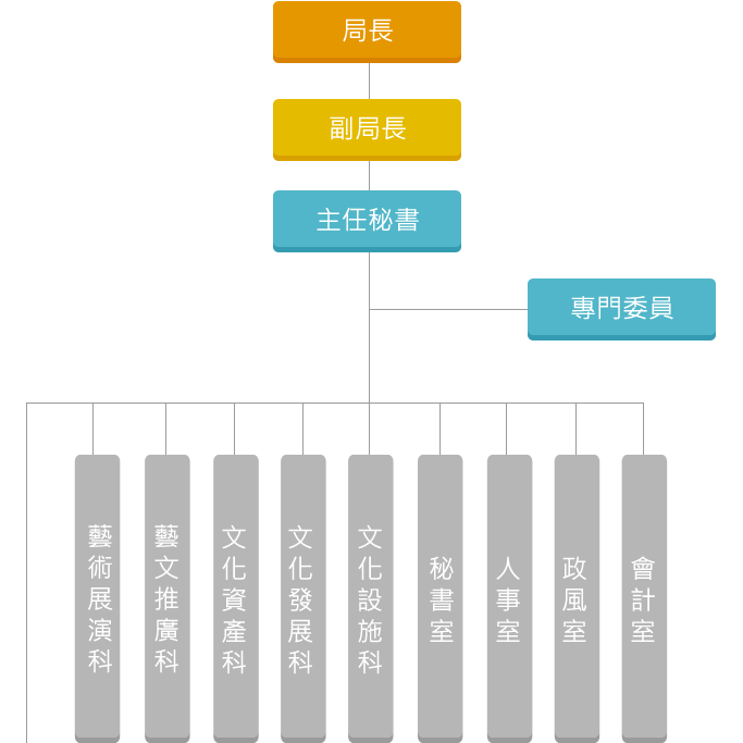 新北市政府文化局組織架構圖