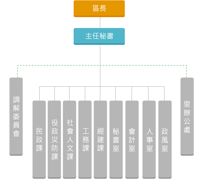 新北市政府三峽區公所組織架構圖