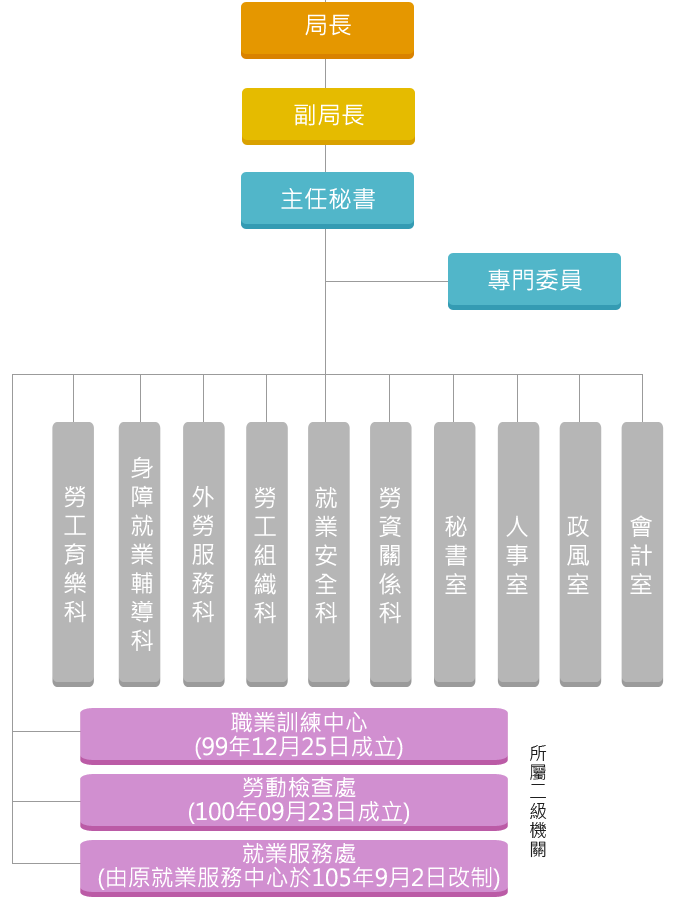 新北市政府勞工局組織架構圖