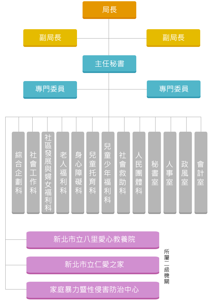 新北市政府社會局組織架構圖