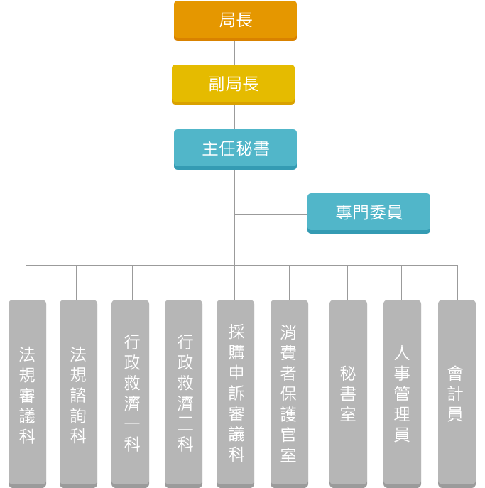 新北市政府法制局組織架構圖