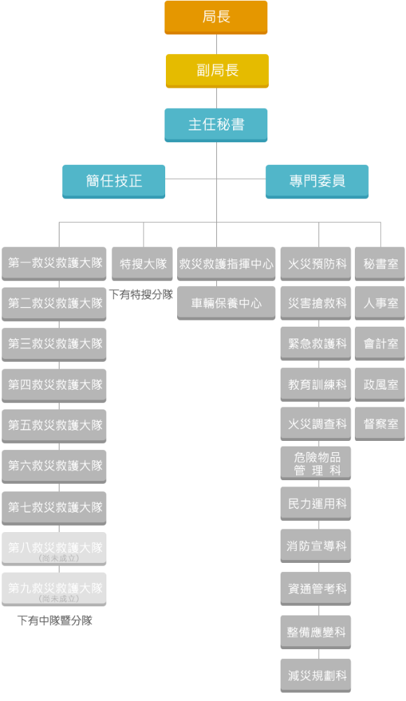 新北市政府消防局組織架構圖