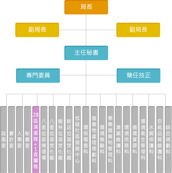 新北市政府環境保護局組織架構圖