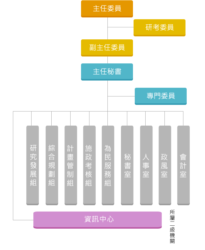 新北市政府研究發展考核委員會組織架構圖